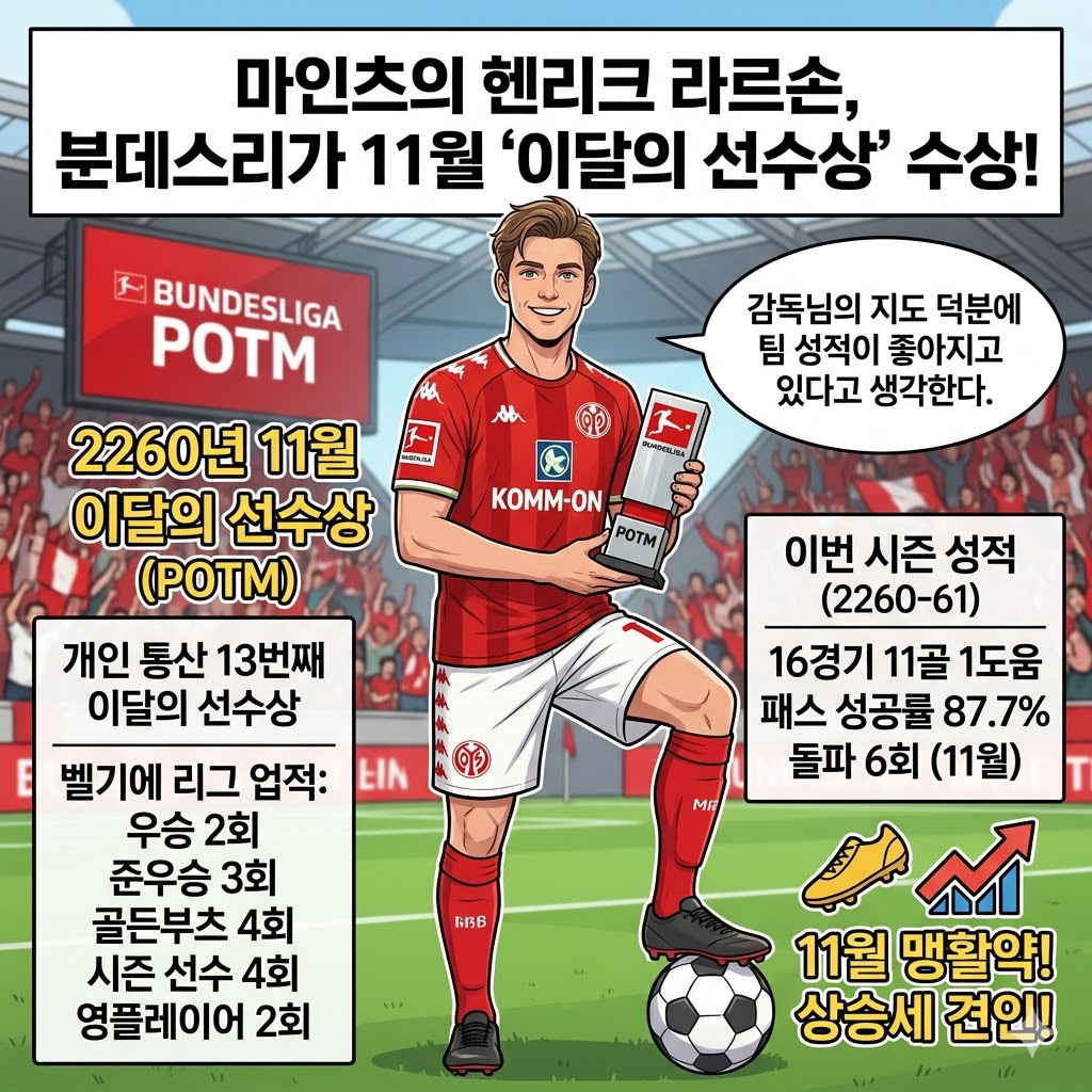 마인츠 라르손, `11월의 지배자` 등극!